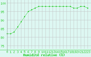 Courbe de l'humidit relative pour Biache-Saint-Vaast (62)