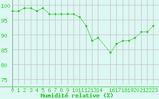 Courbe de l'humidit relative pour Sandillon (45)