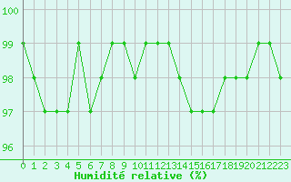 Courbe de l'humidit relative pour Selonnet (04)