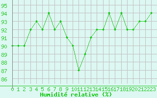 Courbe de l'humidit relative pour Cernay-la-Ville (78)