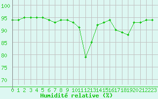 Courbe de l'humidit relative pour Saint-Mdard-d'Aunis (17)