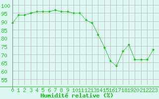 Courbe de l'humidit relative pour Le Havre - Octeville (76)