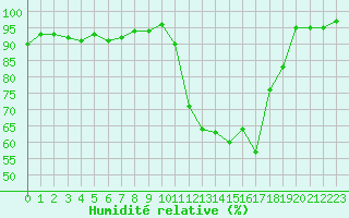 Courbe de l'humidit relative pour Saint-Brieuc (22)