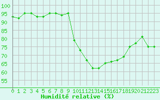 Courbe de l'humidit relative pour Les Pennes-Mirabeau (13)