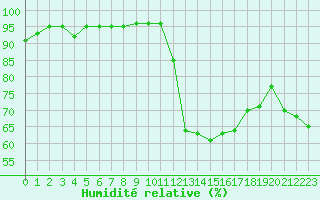 Courbe de l'humidit relative pour Guret (23)