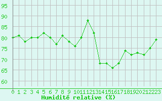 Courbe de l'humidit relative pour Ploumanac'h (22)