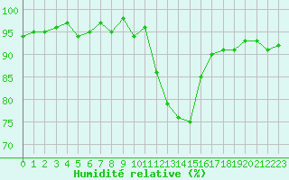 Courbe de l'humidit relative pour Saint-Nazaire-d'Aude (11)
