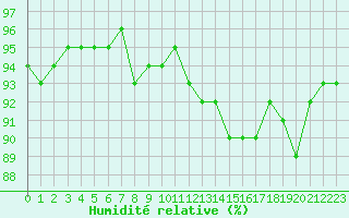 Courbe de l'humidit relative pour Solenzara - Base arienne (2B)