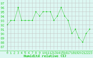 Courbe de l'humidit relative pour Besson - Chassignolles (03)