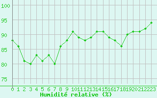Courbe de l'humidit relative pour Sanary-sur-Mer (83)