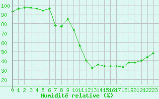 Courbe de l'humidit relative pour La Javie (04)