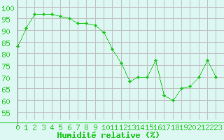 Courbe de l'humidit relative pour Clermont-Ferrand (63)