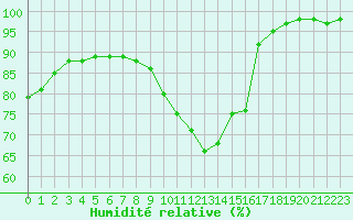 Courbe de l'humidit relative pour Avord (18)