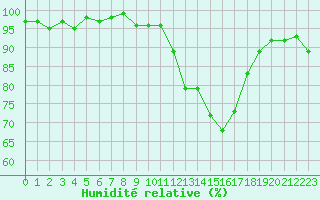 Courbe de l'humidit relative pour Les Pennes-Mirabeau (13)