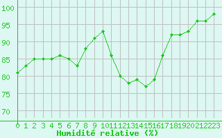 Courbe de l'humidit relative pour Melun (77)