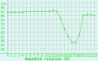 Courbe de l'humidit relative pour L'Huisserie (53)