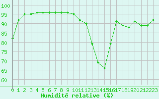 Courbe de l'humidit relative pour Sgur-le-Chteau (19)