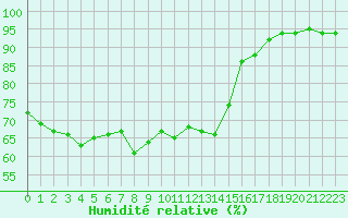 Courbe de l'humidit relative pour Colmar-Inra (68)