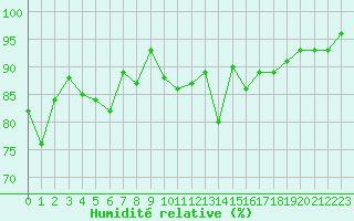 Courbe de l'humidit relative pour Orschwiller (67)