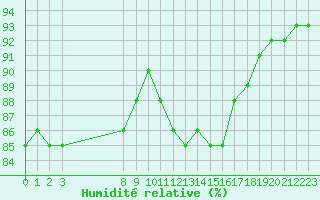 Courbe de l'humidit relative pour Saint-Sorlin-en-Valloire (26)