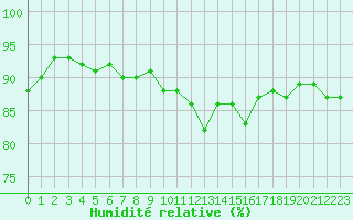 Courbe de l'humidit relative pour Verneuil (78)