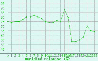 Courbe de l'humidit relative pour Orly (91)