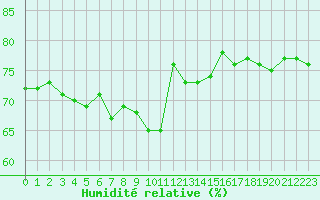 Courbe de l'humidit relative pour Mouilleron-le-Captif (85)