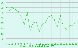 Courbe de l'humidit relative pour Biarritz (64)