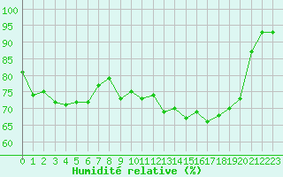 Courbe de l'humidit relative pour Vanclans (25)