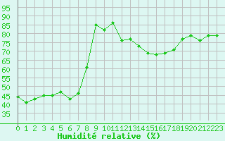 Courbe de l'humidit relative pour Pomrols (34)