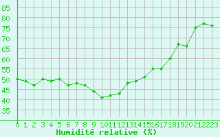 Courbe de l'humidit relative pour Hyres (83)