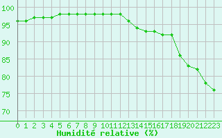 Courbe de l'humidit relative pour Chailles (41)