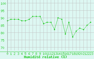 Courbe de l'humidit relative pour Sainte-Genevive-des-Bois (91)