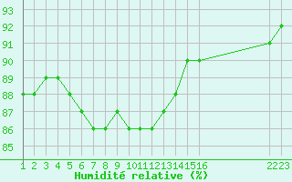 Courbe de l'humidit relative pour Rethel (08)