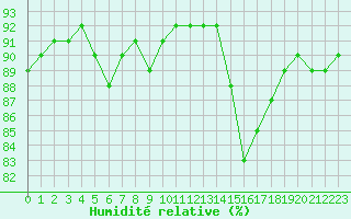 Courbe de l'humidit relative pour Nostang (56)