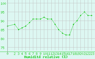 Courbe de l'humidit relative pour Sain-Bel (69)