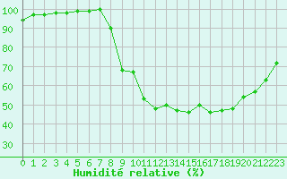 Courbe de l'humidit relative pour Charleville-Mzires (08)