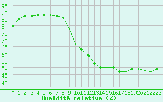 Courbe de l'humidit relative pour Verneuil (78)