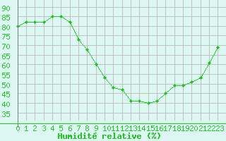 Courbe de l'humidit relative pour Millau (12)