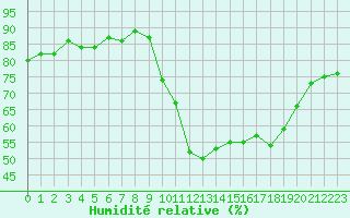 Courbe de l'humidit relative pour Gurande (44)