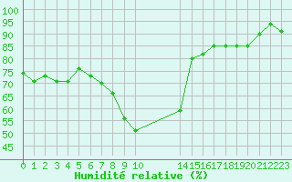 Courbe de l'humidit relative pour Gjilan (Kosovo)