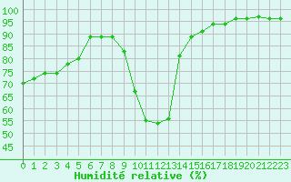 Courbe de l'humidit relative pour Pinsot (38)