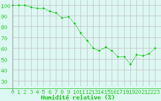 Courbe de l'humidit relative pour Mont-Saint-Vincent (71)