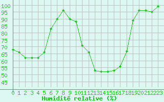 Courbe de l'humidit relative pour Albi (81)