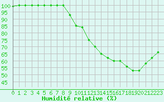 Courbe de l'humidit relative pour Cap Cpet (83)