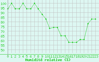 Courbe de l'humidit relative pour Croisette (62)