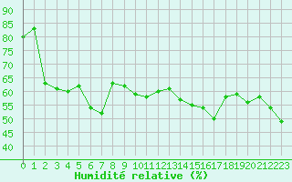 Courbe de l'humidit relative pour Ile Rousse (2B)