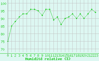 Courbe de l'humidit relative pour Anglars St-Flix(12)