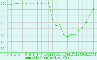 Courbe de l'humidit relative pour Brest (29)