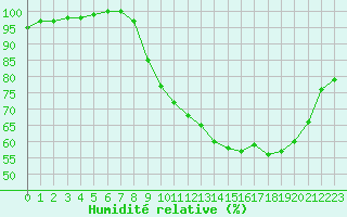 Courbe de l'humidit relative pour Vichy (03)